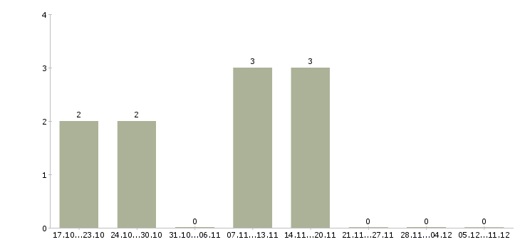 Работа продавцы в торговый зал в Курске - Число вакансий в Курске по специальности продавцы в торговый зал за 2 месяца