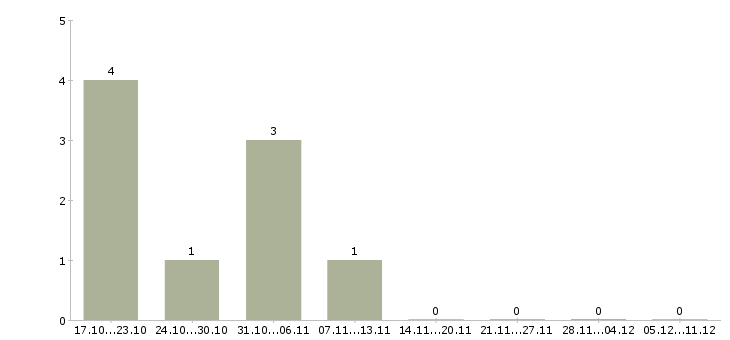 Работа кассир в в продуктовый магазин в Новосибирске - Число вакансий в Новосибирске по специальности кассир в в продуктовый магазин за 2 месяца