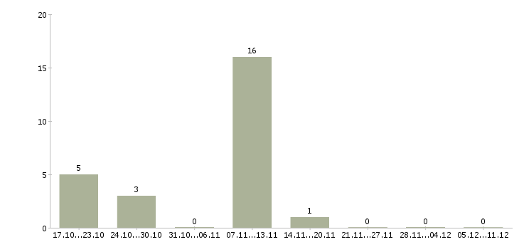 Работа кассир ночной смены в Одинцово - Число вакансий в Одинцово по специальности кассир ночной смены за 2 месяца