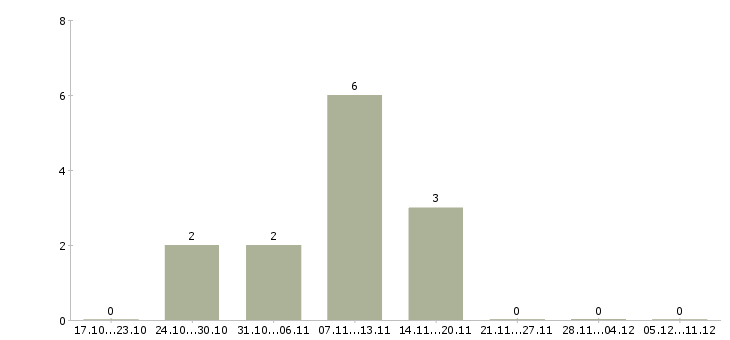 Работа бухгалтер на первичные документы в Оренбурге - Число вакансий в Оренбурге по специальности бухгалтер на первичные документы за 2 месяца