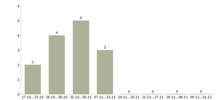 Работа менеджер в строительную компанию в Оренбурге - Число вакансий в Оренбурге по специальности менеджер в строительную компанию за 2 месяца