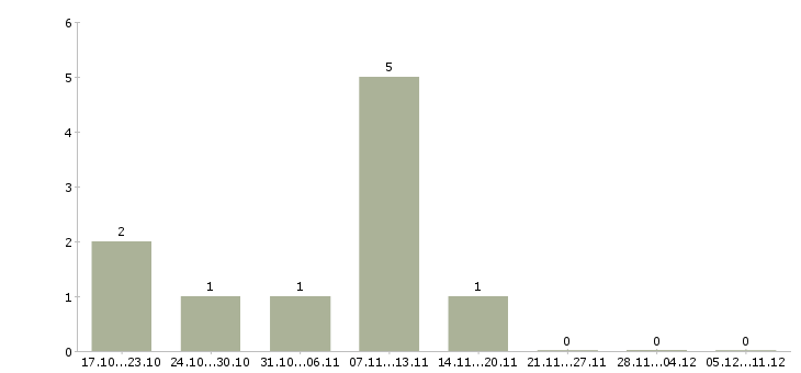Работа водитель категории c в Пензе - Число вакансий в Пензе по специальности водитель категории c за 2 месяца