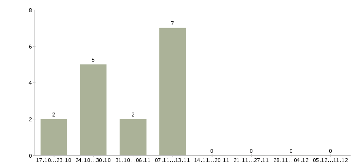 Работа специалист по информационным технологиям в Пензе - Число вакансий в Пензе по специальности специалист по информационным технологиям за 2 месяца