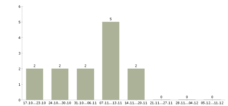 Работа специалист по согласованию в Пензе - Число вакансий в Пензе по специальности специалист по согласованию за 2 месяца