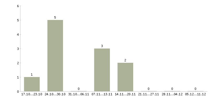 Работа бухгалтер на первичные документы в Подольске - Число вакансий в Подольске по специальности бухгалтер на первичные документы за 2 месяца