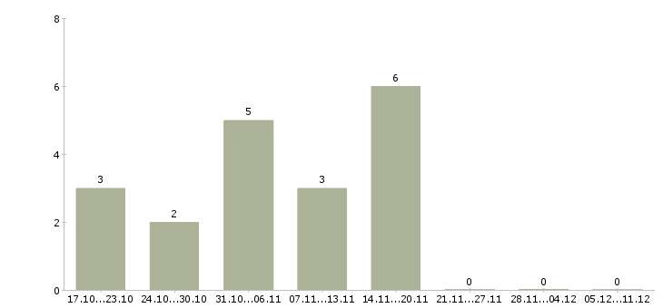 Работа для активных студентов в Пскове - Число вакансий в Пскове по специальности для активных студентов за 2 месяца