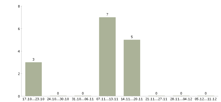 Работа зарабатываем дополнительно в Раменском - Число вакансий в Раменском по специальности зарабатываем дополнительно за 2 месяца