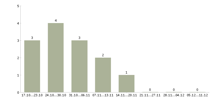 Работа аналитик баз данных в Самаре - Число вакансий в Самаре по специальности аналитик баз данных за 2 месяца