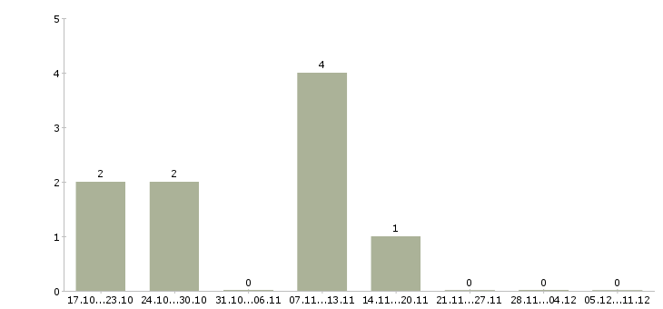 Работа сборщик подработка в Саратове - Число вакансий в Саратове по специальности сборщик подработка за 2 месяца