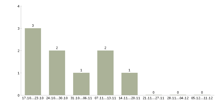 Работа менеджер корпоративных продаж в Серпухове - Число вакансий в Серпухове по специальности менеджер корпоративных продаж за 2 месяца