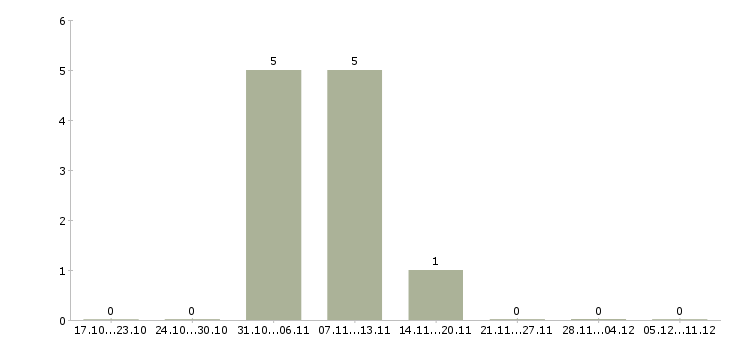 Работа независимый сотрудник в Тамбове - Число вакансий в Тамбове по специальности независимый сотрудник за 2 месяца