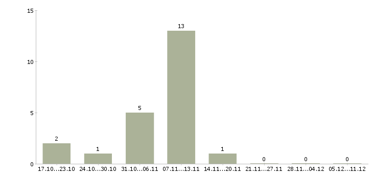 Работа аналитик проектов по в Туле - Число вакансий в Туле по специальности аналитик проектов по за 2 месяца