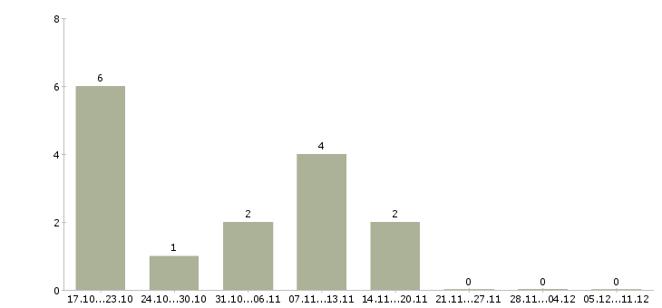Работа бухгалтер на первичные документы в Тюмени - Число вакансий в Тюмени по специальности бухгалтер на первичные документы за 2 месяца