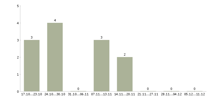 Работа специалист по договорной работе в Тюмени - Число вакансий в Тюмени по специальности специалист по договорной работе за 2 месяца