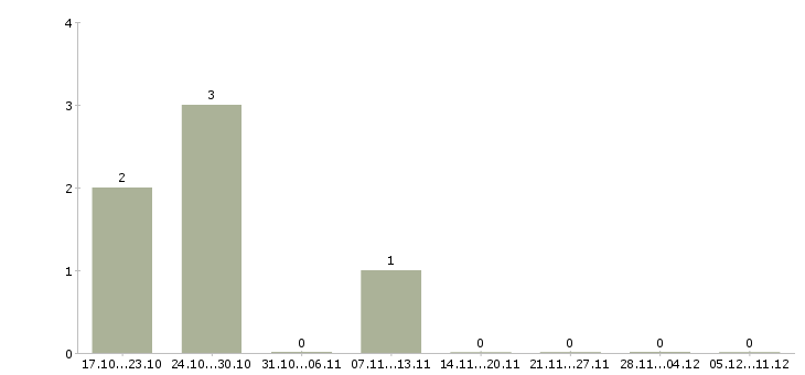 Работа управляющий в торговый центр в Тюмени - Число вакансий в Тюмени по специальности управляющий в торговый центр за 2 месяца
