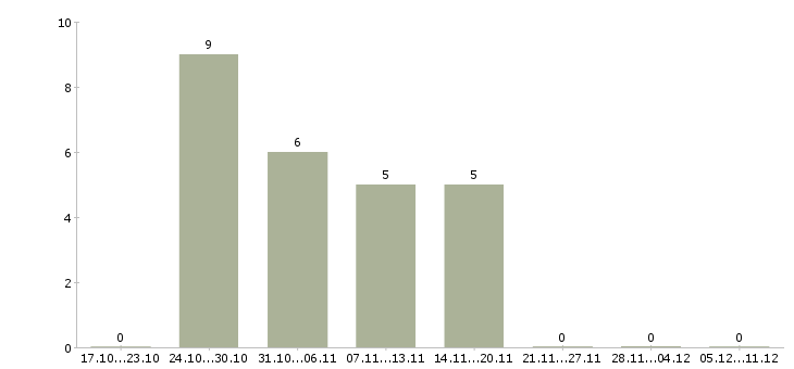 Работа товаровед магнит косметик в Уфе - Число вакансий в Уфе по специальности товаровед магнит косметик за 2 месяца