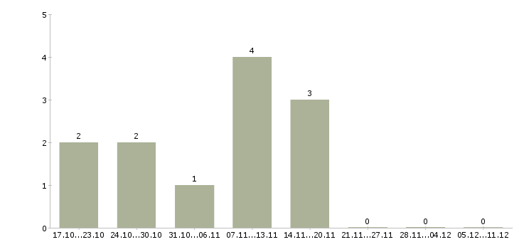 Работа экономист по производству в Хабаровске - Число вакансий в Хабаровске по специальности экономист по производству за 2 месяца