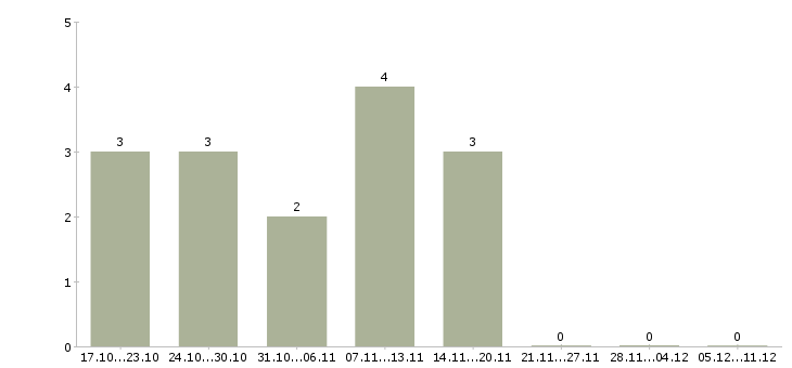 Работа экономист производства в Хабаровске - Число вакансий в Хабаровске по специальности экономист производства за 2 месяца