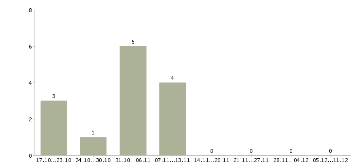 Работа дополнительный заработок в интернете в Челябинске - Число вакансий в Челябинске по специальности дополнительный заработок в интернете за 2 месяца