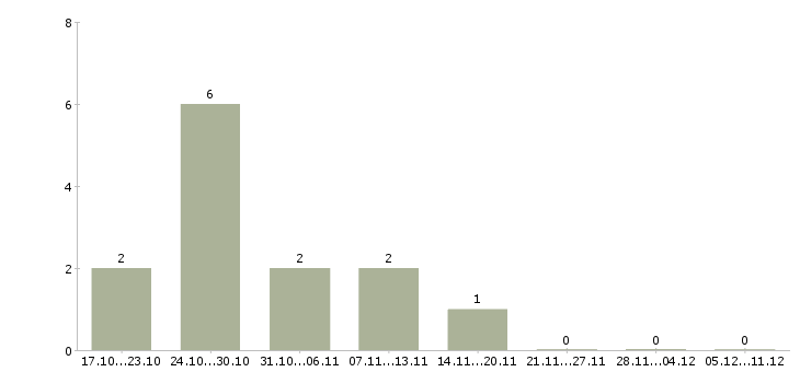 Работа экономист производства в Челябинске - Число вакансий в Челябинске по специальности экономист производства за 2 месяца
