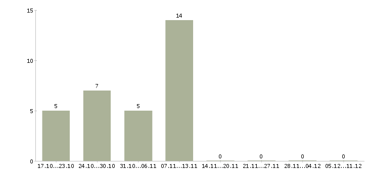 Работа заработок в сети интернет в Ярославле - Число вакансий в Ярославле по специальности заработок в сети интернет за 2 месяца