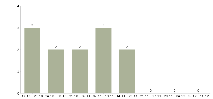 Работа удаленный оператор пк в Ярославле - Число вакансий в Ярославле по специальности удаленный оператор пк за 2 месяца