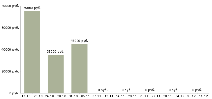 Вакансии ui дизайнер в Новосибирске - Медиана зарплат ui дизайнер в Новосибирске за 2 месяца