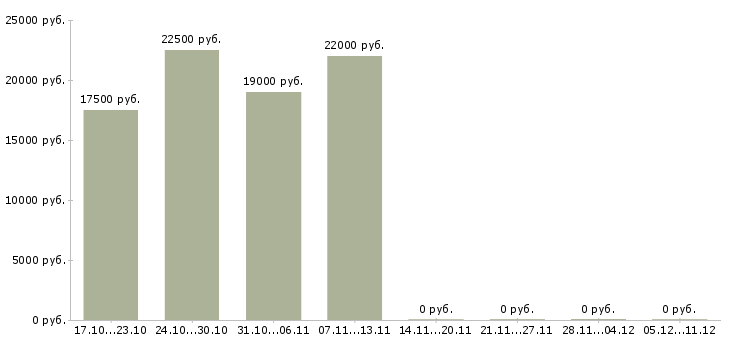 Вакансии администратор для удаленной работы в Туле - Медиана зарплат администратор для удаленной работы в Туле за 2 месяца