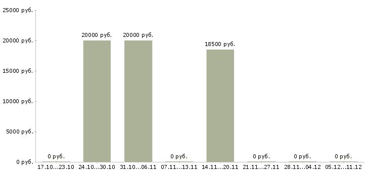 Вакансии администратор по сервису в Красноярске - Медиана зарплат администратор по сервису в Красноярске за 2 месяца