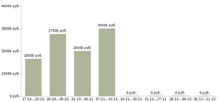 Вакансии администратор рынка в Воронеже - Медиана зарплат администратор рынка в Воронеже за 2 месяца
