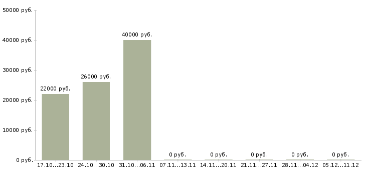 Вакансии администратор срочно в Казани - Медиана зарплат администратор срочно в Казани за 2 месяца