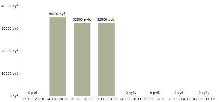 Вакансии бухгалтер в единственном лице в Екатеринбурге - Медиана зарплат бухгалтер в единственном лице в Екатеринбурге за 2 месяца