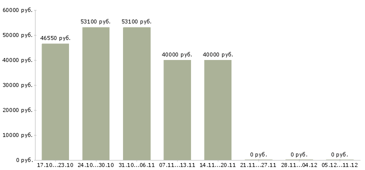 Вакансии водитель международных перевозок Татарстан - Медиана зарплат водитель международных перевозок Татарстан за 2 месяца
