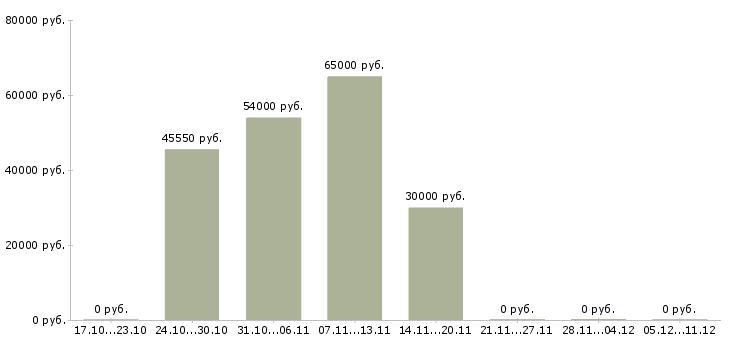 Вакансии грузчик сменный в Сыктывкаре - Медиана зарплат грузчик сменный в Сыктывкаре за 2 месяца