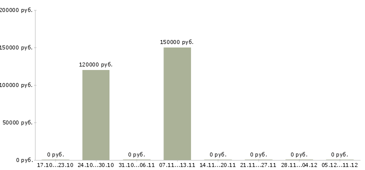 Вакансии директор производственного предприятия в Липецке - Медиана зарплат директор производственного предприятия в Липецке за 2 месяца