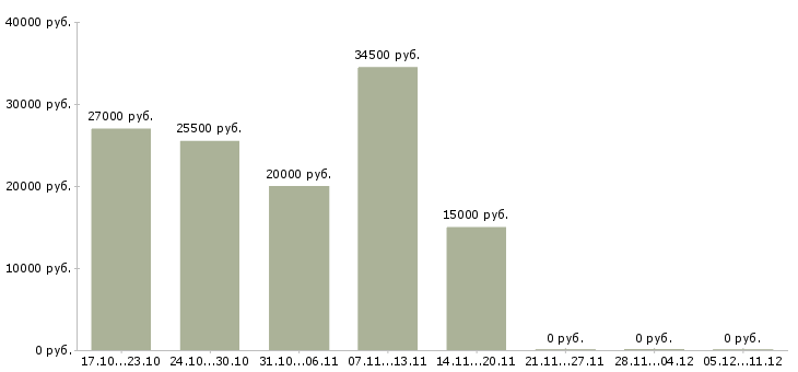 Вакансии для целеустремленных людей в Саранске - Медиана зарплат для целеустремленных людей в Саранске за 2 месяца