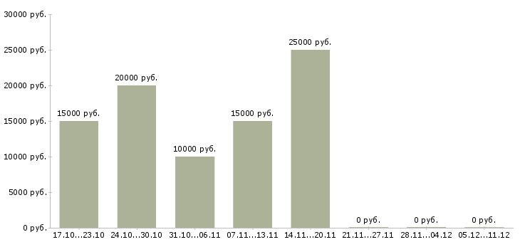 Вакансии доход в декрете в Владивостоке - Медиана зарплат доход в декрете в Владивостоке за 2 месяца