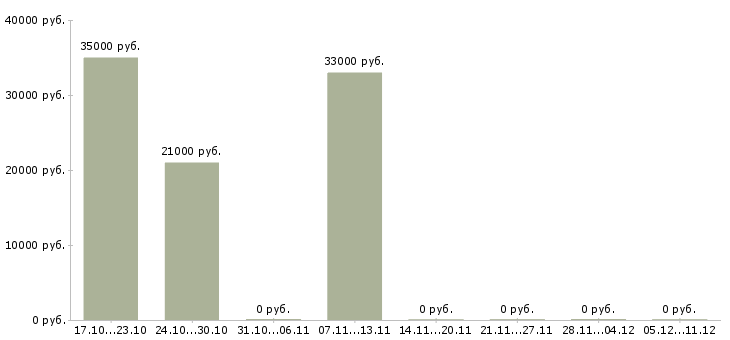 Вакансии заместитель управляющего магазина в Челябинске - Медиана зарплат заместитель управляющего магазина в Челябинске за 2 месяца