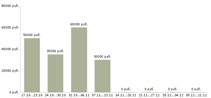 Вакансии заместитель управляющего магазином в Екатеринбурге - Медиана зарплат заместитель управляющего магазином в Екатеринбурге за 2 месяца
