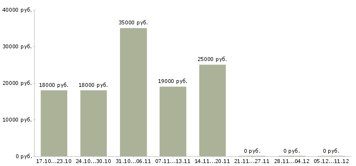 Вакансии инженер по проектированию в Кемерово - Медиана зарплат инженер по проектированию в Кемерово за 2 месяца