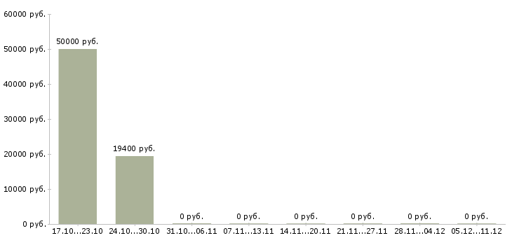 Вакансии инженер по проектированию в Кирове - Медиана зарплат инженер по проектированию в Кирове за 2 месяца