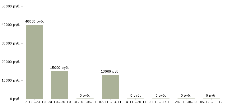 Вакансии кассир на сменный график в Стерлитамаке - Медиана зарплат кассир на сменный график в Стерлитамаке за 2 месяца
