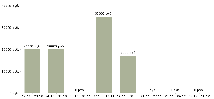 Вакансии консультант в бутик в Краснодаре - Медиана зарплат консультант в бутик в Краснодаре за 2 месяца