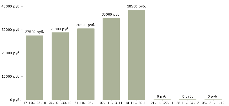 Вакансии консультант по продукту в Сочи - Медиана зарплат консультант по продукту в Сочи за 2 месяца