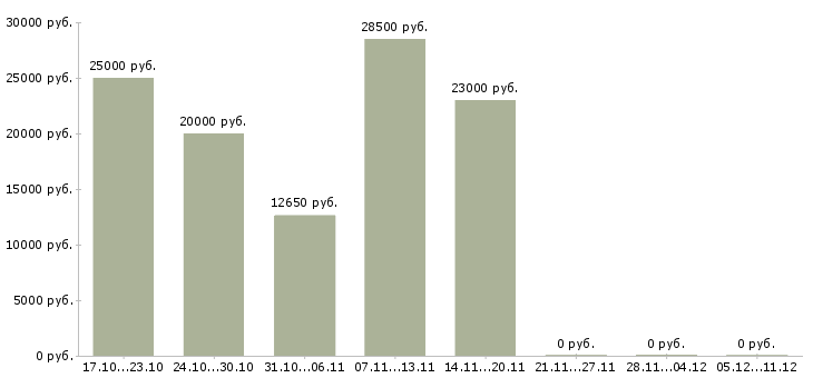 Вакансии консультант по страхованию Удмуртия - Медиана зарплат консультант по страхованию Удмуртия за 2 месяца
