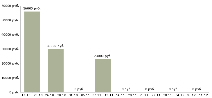 Вакансии линейный менеджер в Уфе - Медиана зарплат линейный менеджер в Уфе за 2 месяца