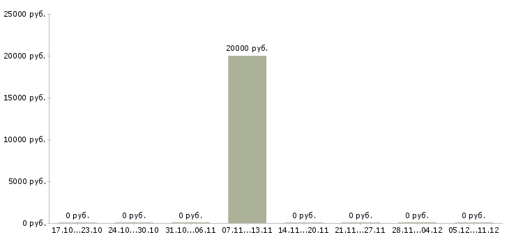 Вакансии мастер сменный в Пензе - Медиана зарплат мастер сменный в Пензе за 2 месяца