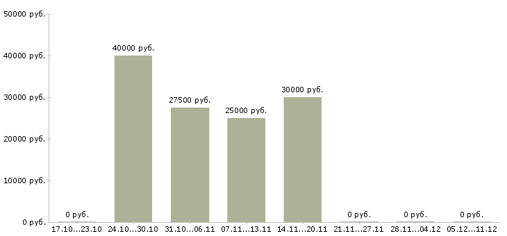 Вакансии медсестра стоматологического кабинета в Москве - Медиана зарплат медсестра стоматологического кабинета в Москве за 2 месяца