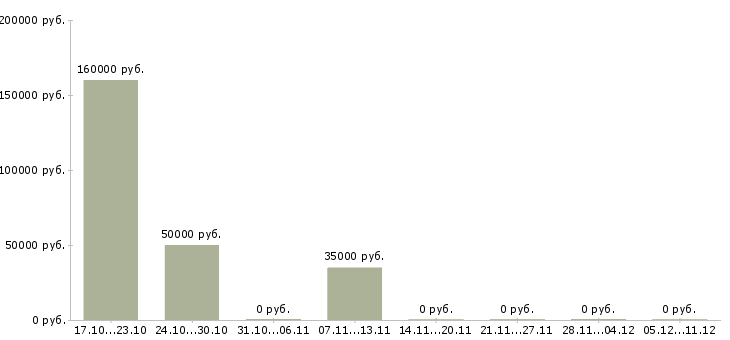 Вакансии менеджер организации и управления Йошкар-ола - Медиана зарплат менеджер организации и управления Йошкар-ола за 2 месяца