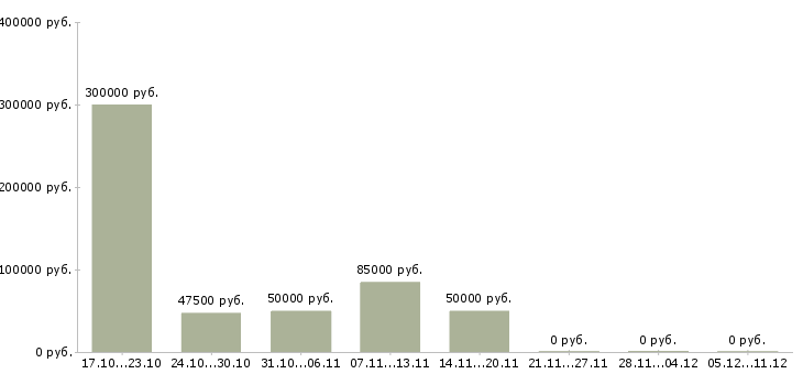 Вакансии менеджер организации и управления Коми - Медиана зарплат менеджер организации и управления Коми за 2 месяца